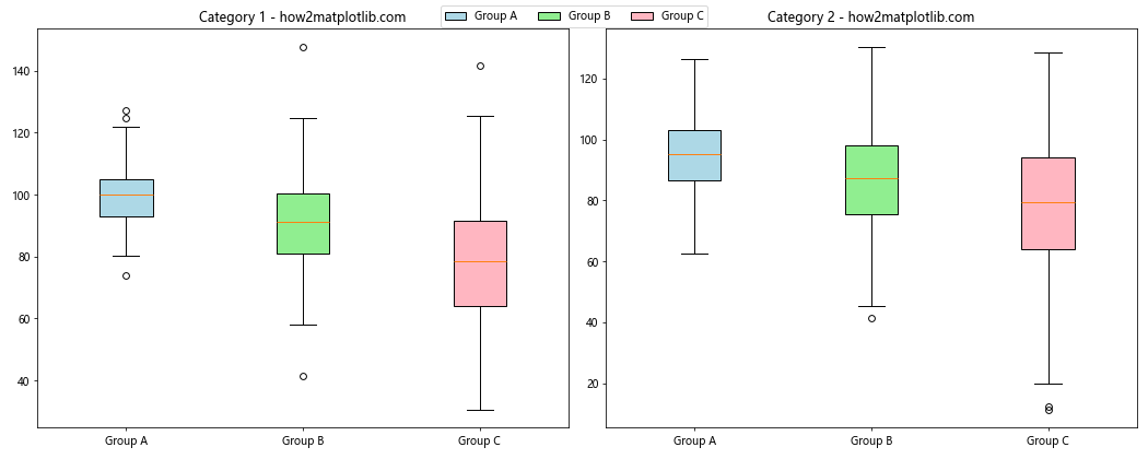 How to Add Legend to Boxplot with Multiple Plots in Matplotlib