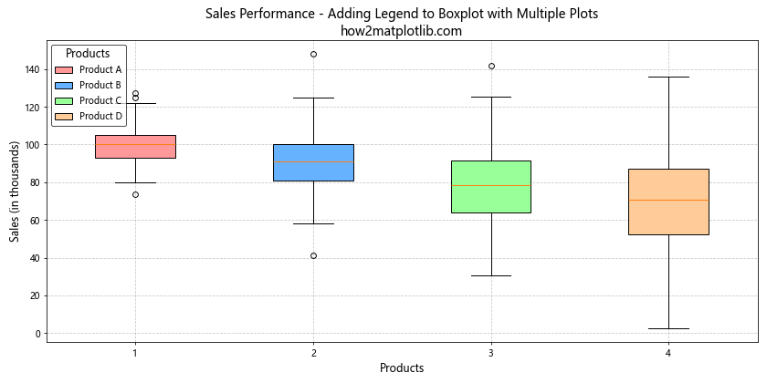 How to Add Legend to Boxplot with Multiple Plots in Matplotlib