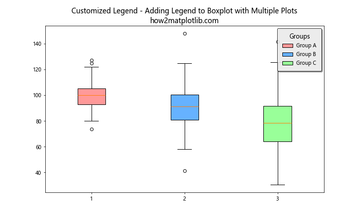 How to Add Legend to Boxplot with Multiple Plots in Matplotlib