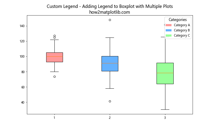 How to Add Legend to Boxplot with Multiple Plots in Matplotlib