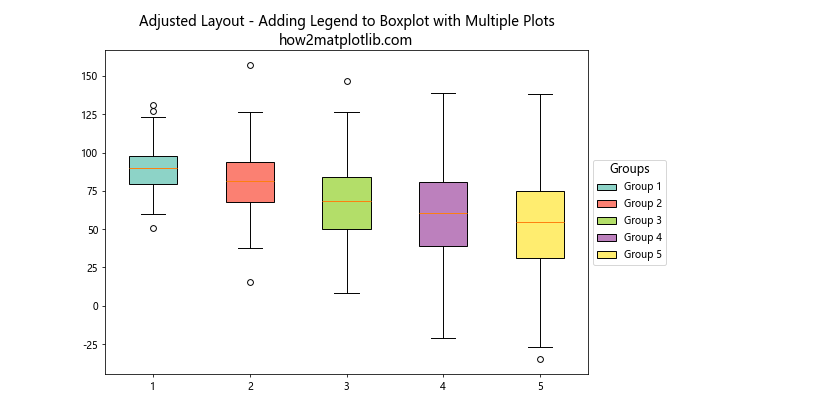 How to Add Legend to Boxplot with Multiple Plots in Matplotlib