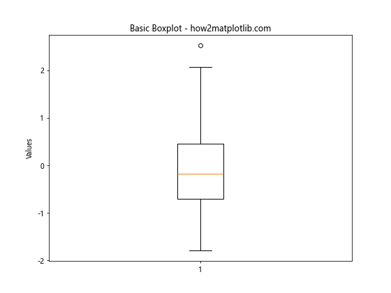 How to Adjust the Width of Box in Boxplot in Matplotlib