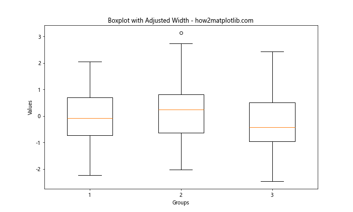 How to Adjust the Width of Box in Boxplot in Matplotlib