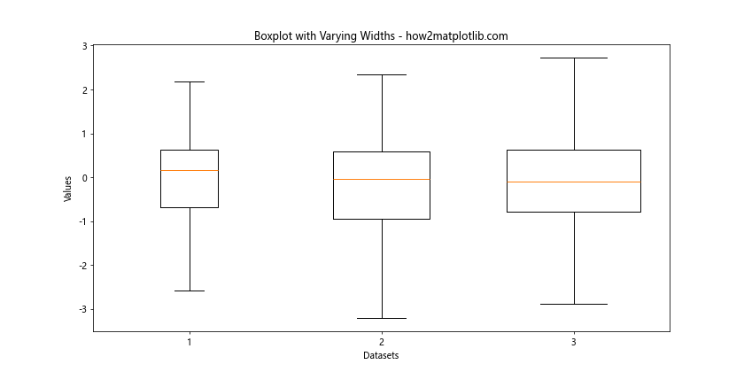 How to Adjust the Width of Box in Boxplot in Matplotlib