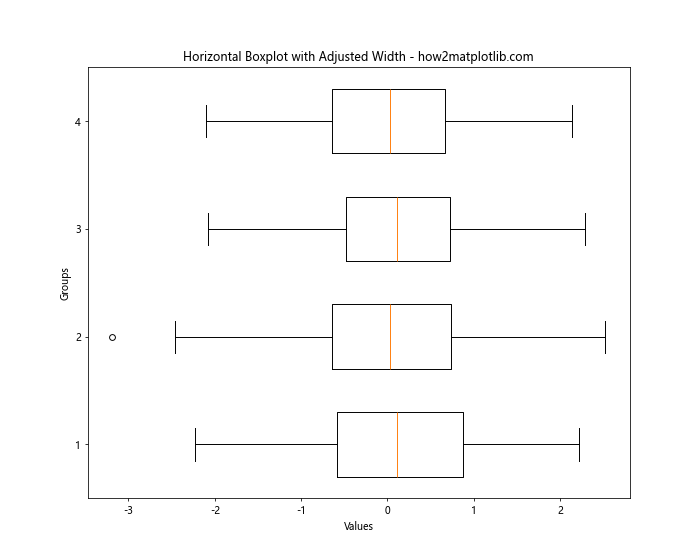 How to Adjust the Width of Box in Boxplot in Matplotlib