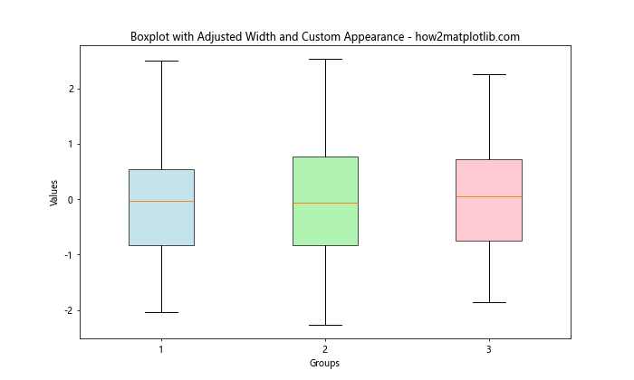 How to Adjust the Width of Box in Boxplot in Matplotlib