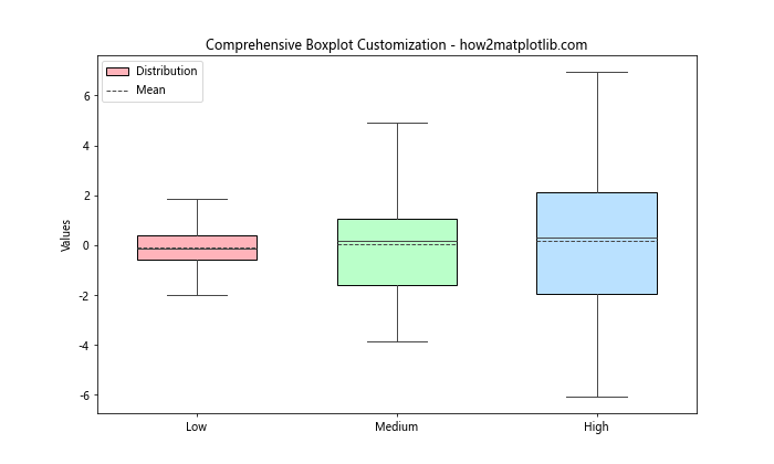 How to Adjust the Width of Box in Boxplot in Matplotlib