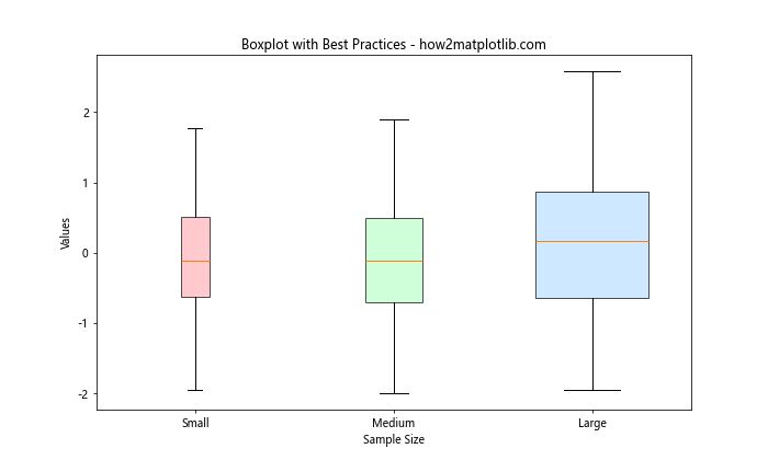 How to Adjust the Width of Box in Boxplot in Matplotlib