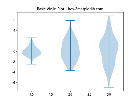 How to Change the Color of Matplotlib Violin Plots