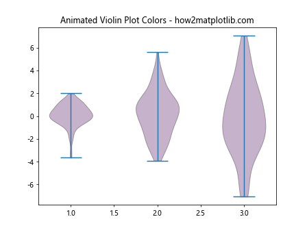 How to Change the Color of Matplotlib Violin Plots