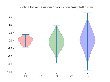 How to Change the Color of Matplotlib Violin Plots