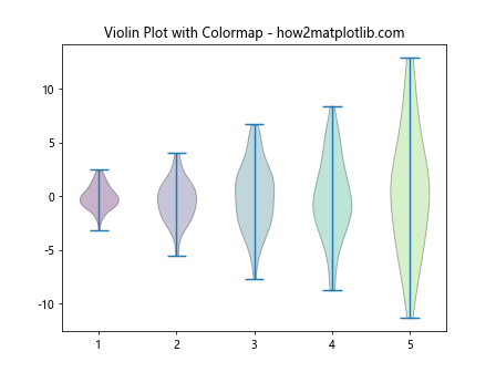 How to Change the Color of Matplotlib Violin Plots