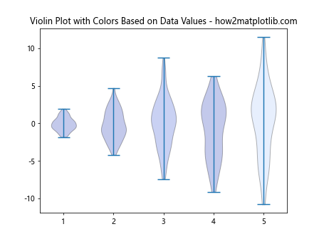 How to Change the Color of Matplotlib Violin Plots