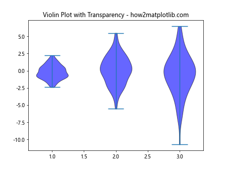 How to Change the Color of Matplotlib Violin Plots