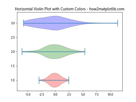 How to Change the Color of Matplotlib Violin Plots