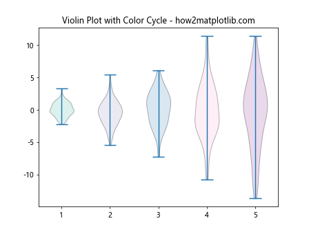 How to Change the Color of Matplotlib Violin Plots