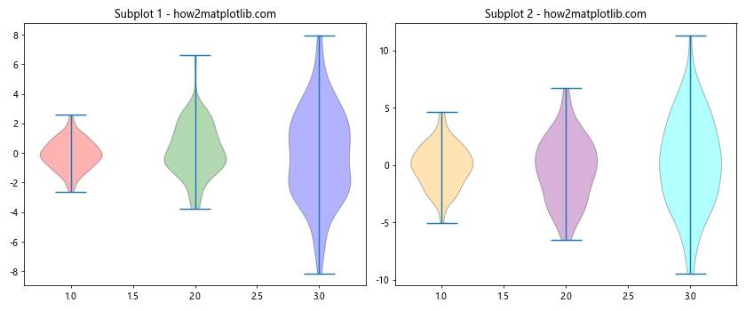 How to Change the Color of Matplotlib Violin Plots