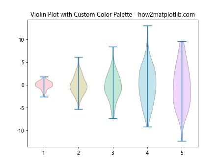 How to Change the Color of Matplotlib Violin Plots