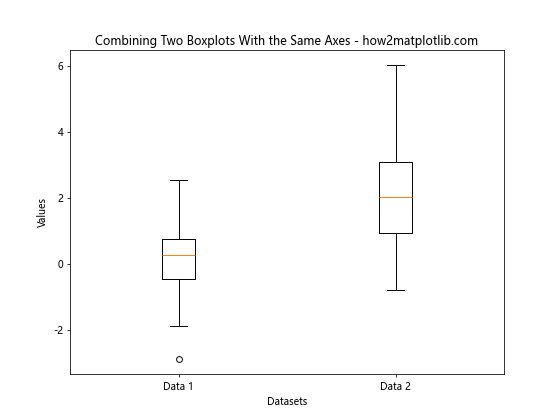 How to Combine Two Boxplots With the Same Axes Using Matplotlib