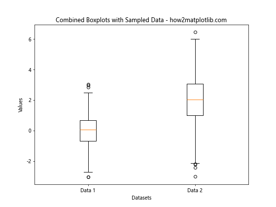 How to Combine Two Boxplots With the Same Axes Using Matplotlib