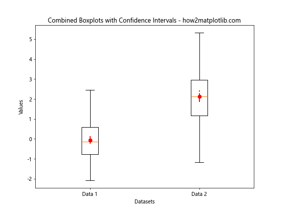 How to Combine Two Boxplots With the Same Axes Using Matplotlib