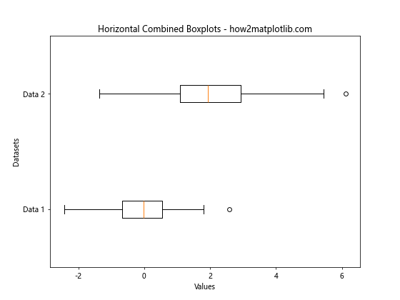 How to Combine Two Boxplots With the Same Axes Using Matplotlib