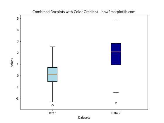 How to Combine Two Boxplots With the Same Axes Using Matplotlib