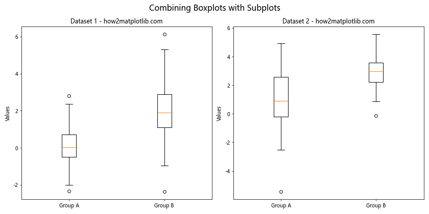 How to Combine Two Boxplots With the Same Axes Using Matplotlib