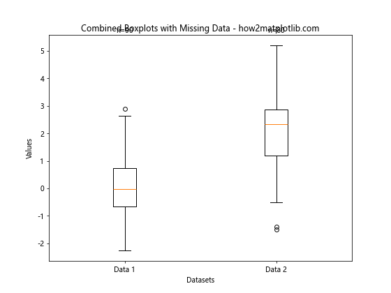 How to Combine Two Boxplots With the Same Axes Using Matplotlib