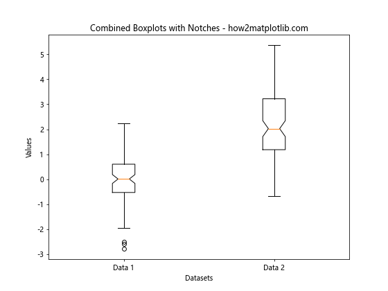 How to Combine Two Boxplots With the Same Axes Using Matplotlib