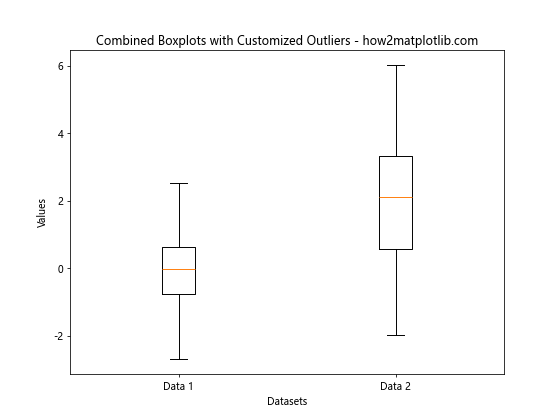 How to Combine Two Boxplots With the Same Axes Using Matplotlib