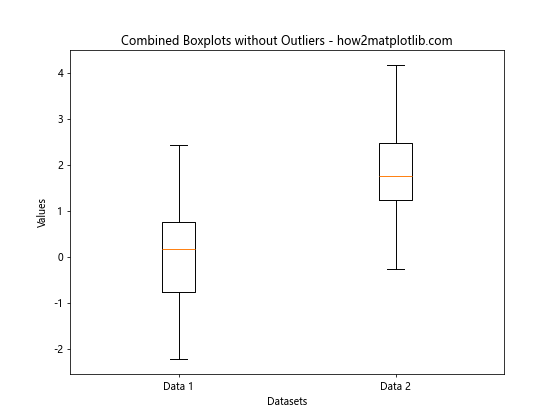 How to Combine Two Boxplots With the Same Axes Using Matplotlib