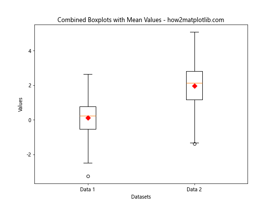 How to Combine Two Boxplots With the Same Axes Using Matplotlib