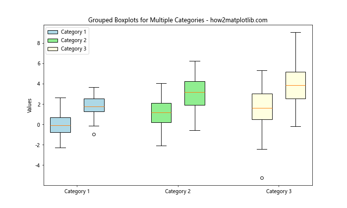 How to Combine Two Boxplots With the Same Axes Using Matplotlib