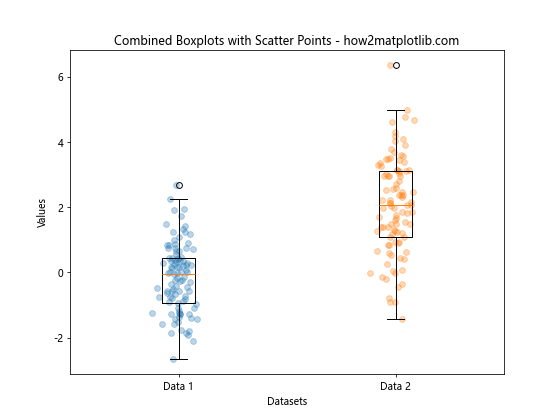 How to Combine Two Boxplots With the Same Axes Using Matplotlib