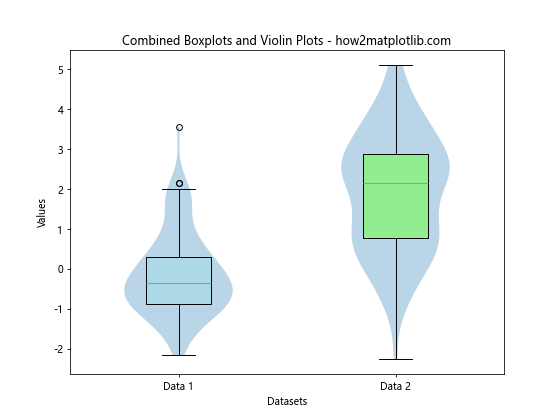 How to Combine Two Boxplots With the Same Axes Using Matplotlib