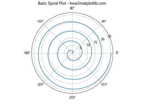 How to Create a Temporal Range Time-Series Spiral Plot with Matplotlib