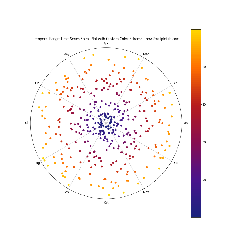 How to Create a Temporal Range Time-Series Spiral Plot with Matplotlib