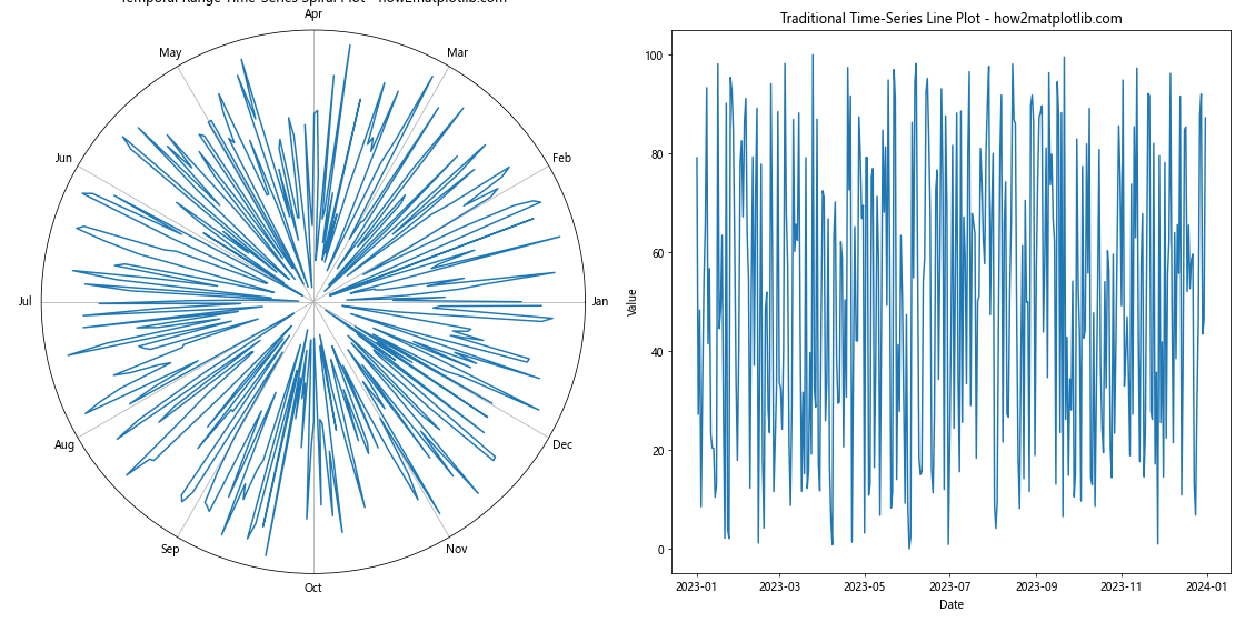 How to Create a Temporal Range Time-Series Spiral Plot with Matplotlib