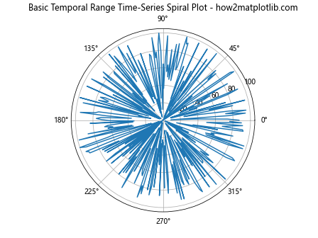 How to Create a Temporal Range Time-Series Spiral Plot with Matplotlib