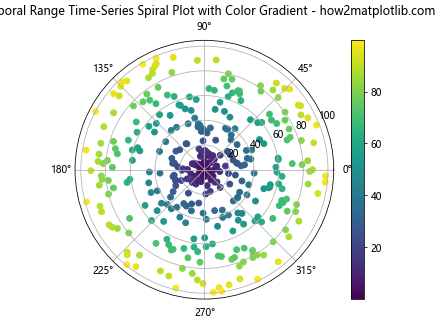 How to Create a Temporal Range Time-Series Spiral Plot with Matplotlib