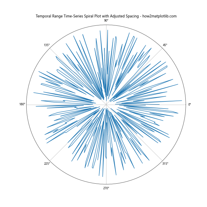 How to Create a Temporal Range Time-Series Spiral Plot with Matplotlib