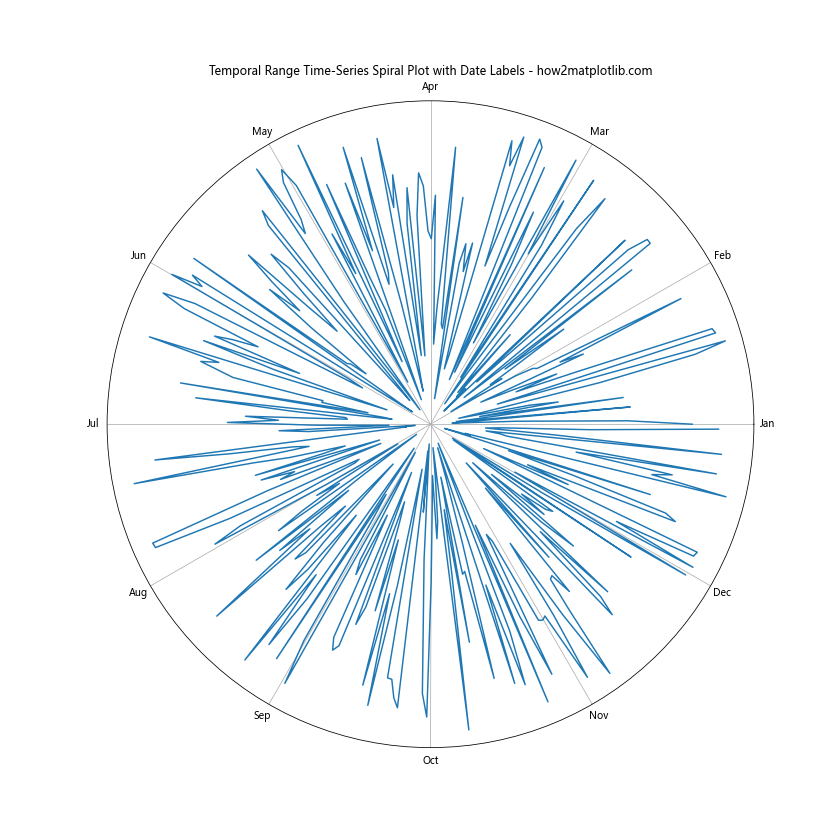 How to Create a Temporal Range Time-Series Spiral Plot with Matplotlib