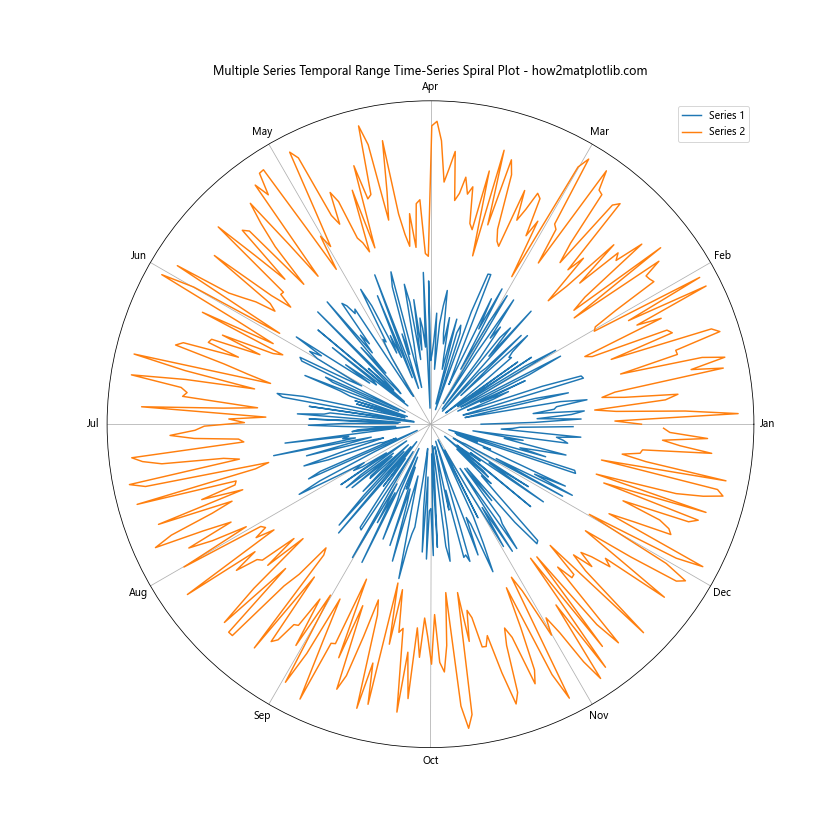 How to Create a Temporal Range Time-Series Spiral Plot with Matplotlib