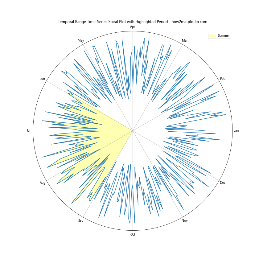 How to Create a Temporal Range Time-Series Spiral Plot with Matplotlib