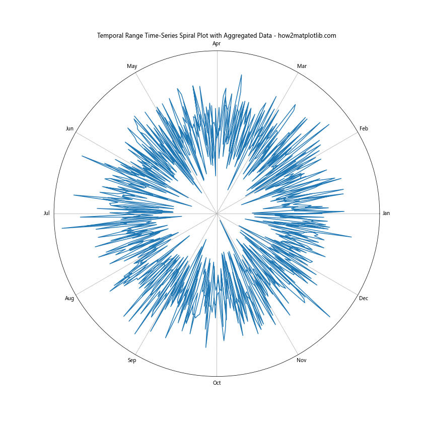 How to Create a Temporal Range Time-Series Spiral Plot with Matplotlib