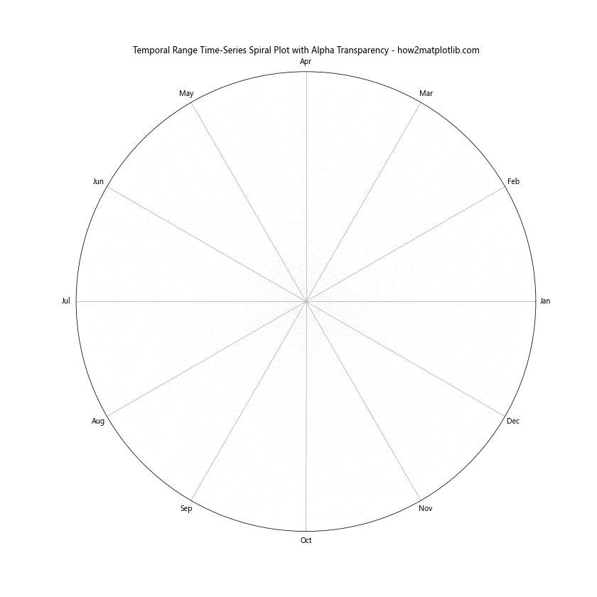 How to Create a Temporal Range Time-Series Spiral Plot with Matplotlib