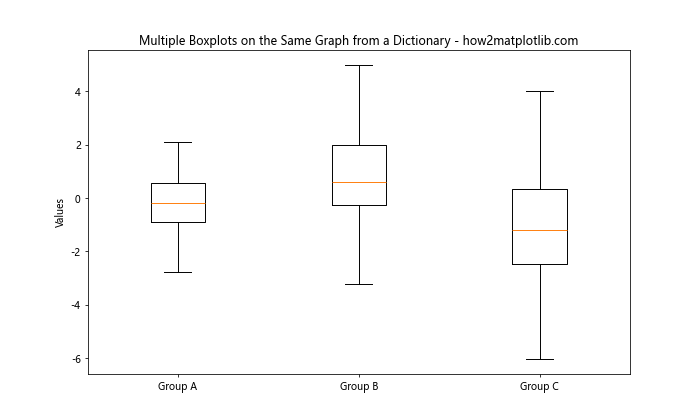 How to Create Multiple Boxplots on the Same Graph from a Dictionary Using Matplotlib