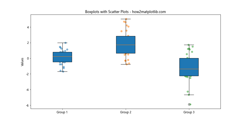 How to Create Multiple Boxplots on the Same Graph from a Dictionary Using Matplotlib