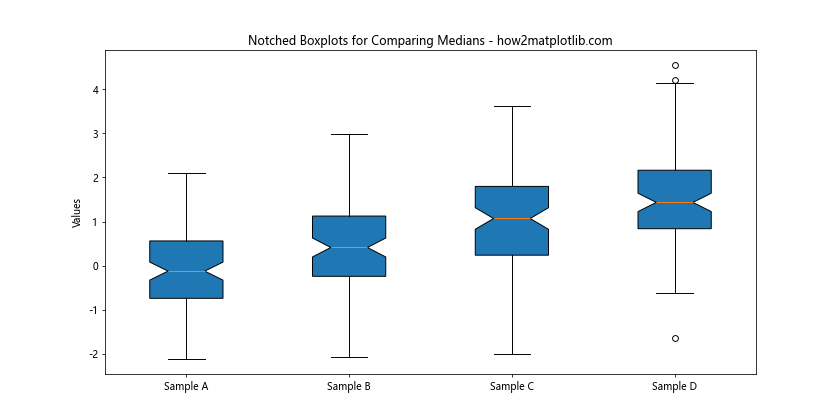 How to Create Multiple Boxplots on the Same Graph from a Dictionary Using Matplotlib